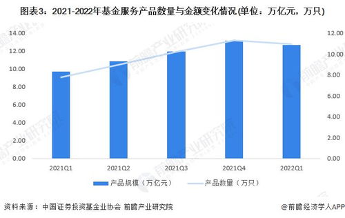 2022年中国私募基金服务行业发展情况分析 私募基金服务产品数量下滑